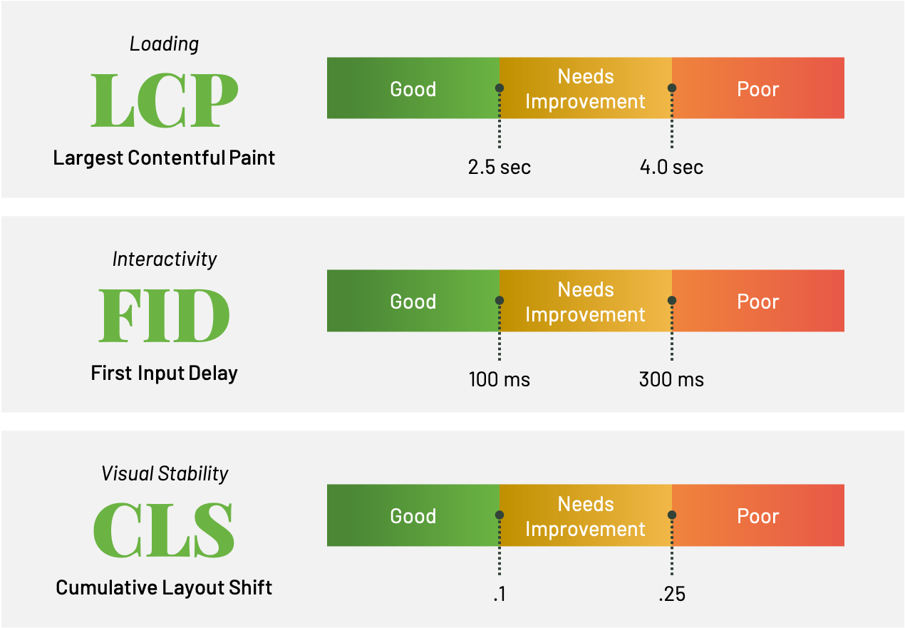 infographic chart of all three core web vitals showing green, yellow, and red scores with their metrics