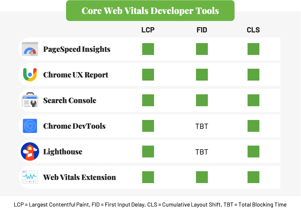 A chart showing the developer tools available to test core web vitals.