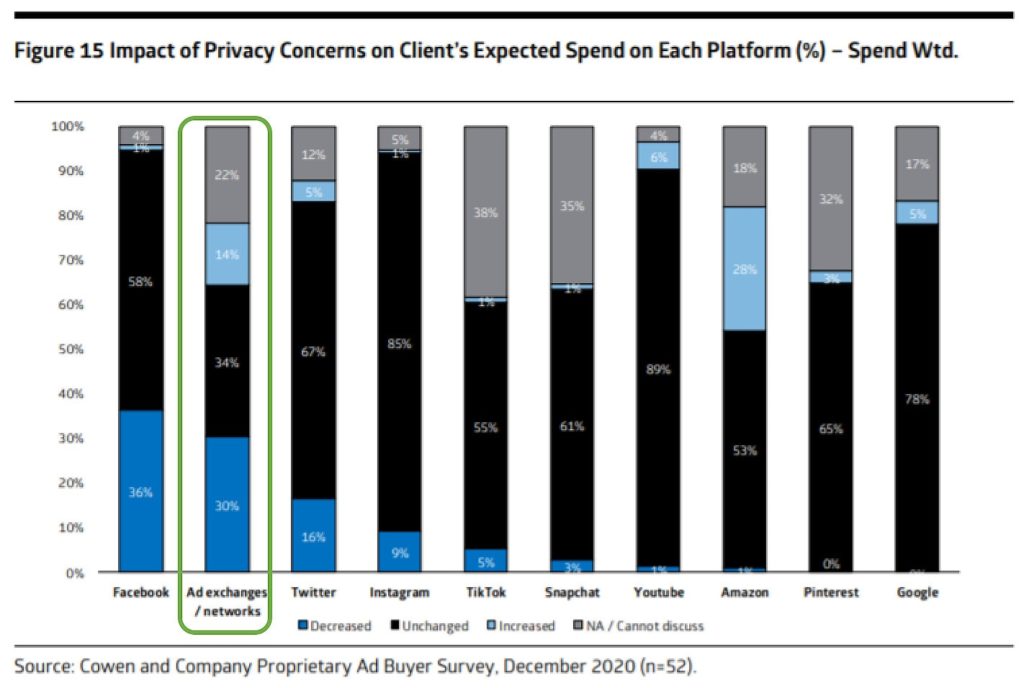 Chart showing that 30% of ad buyers project decreased spending in ad exchanges or ad networks due to privacy concerns.