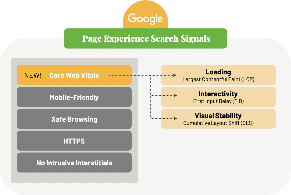 infographic showing all of Google's page experience search signals on the left and breakdown of Core Web Vitals to the right