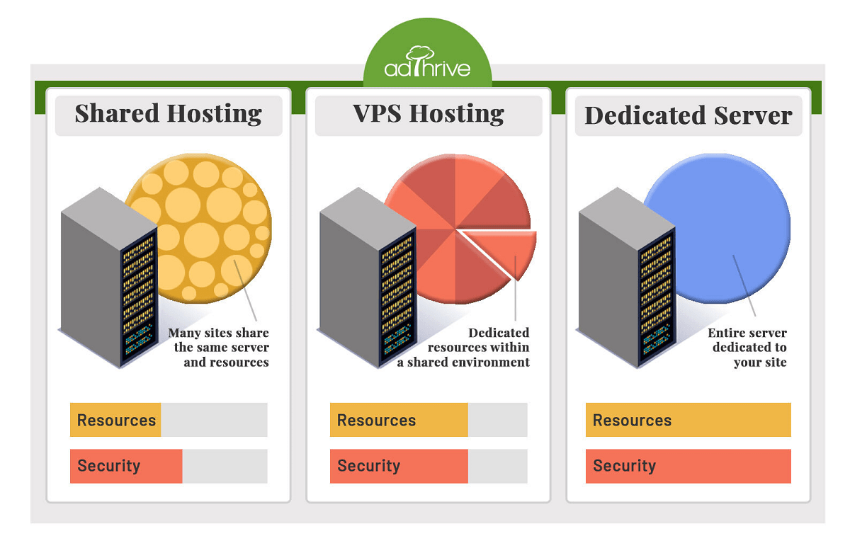 graphic of the three types of hosting services