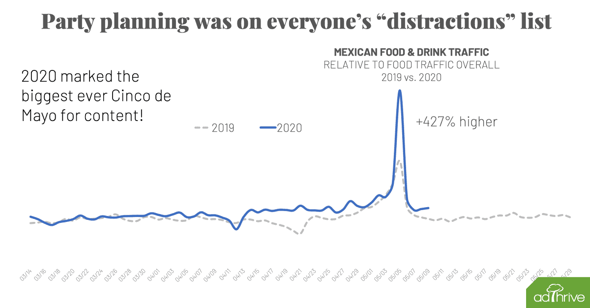 graph of party planning traffic showing a large spike for cinco de mayo