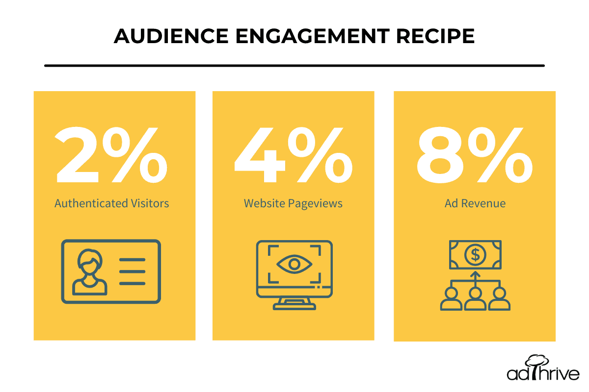 graphic showing audience engagement recipe of 2% authenticated visitors, 4% website pageviews, and 8% of ad revenue