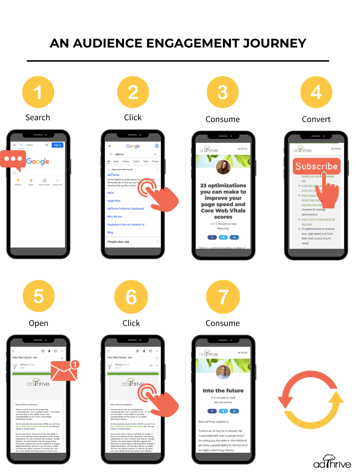 updated reader experience when you take them on a audience engagement journey, showing they convert and come back to the site