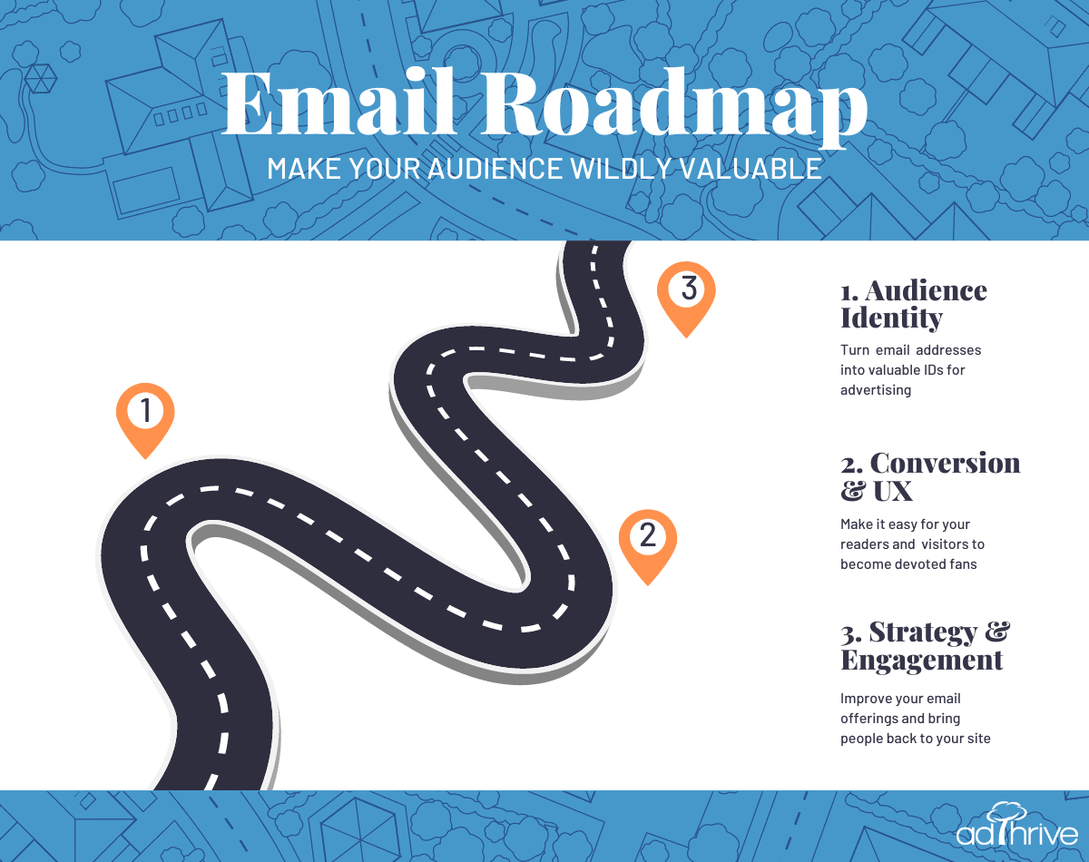 Email Roadmap graphic showing 1. audience identity, 2. conversion and user experience 3. strategy and engagement next to a curving street graphic