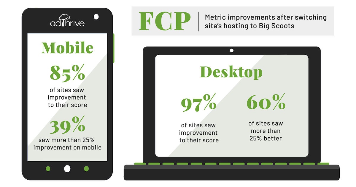 graphic of a mobile phone and desktop with percentage improvement stats for FCP