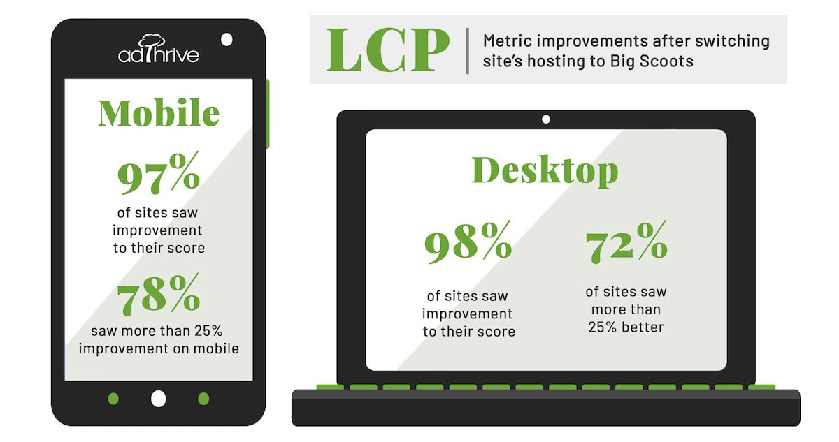 graphic of a mobile phone and desktop with percentage improvement stats for LCP