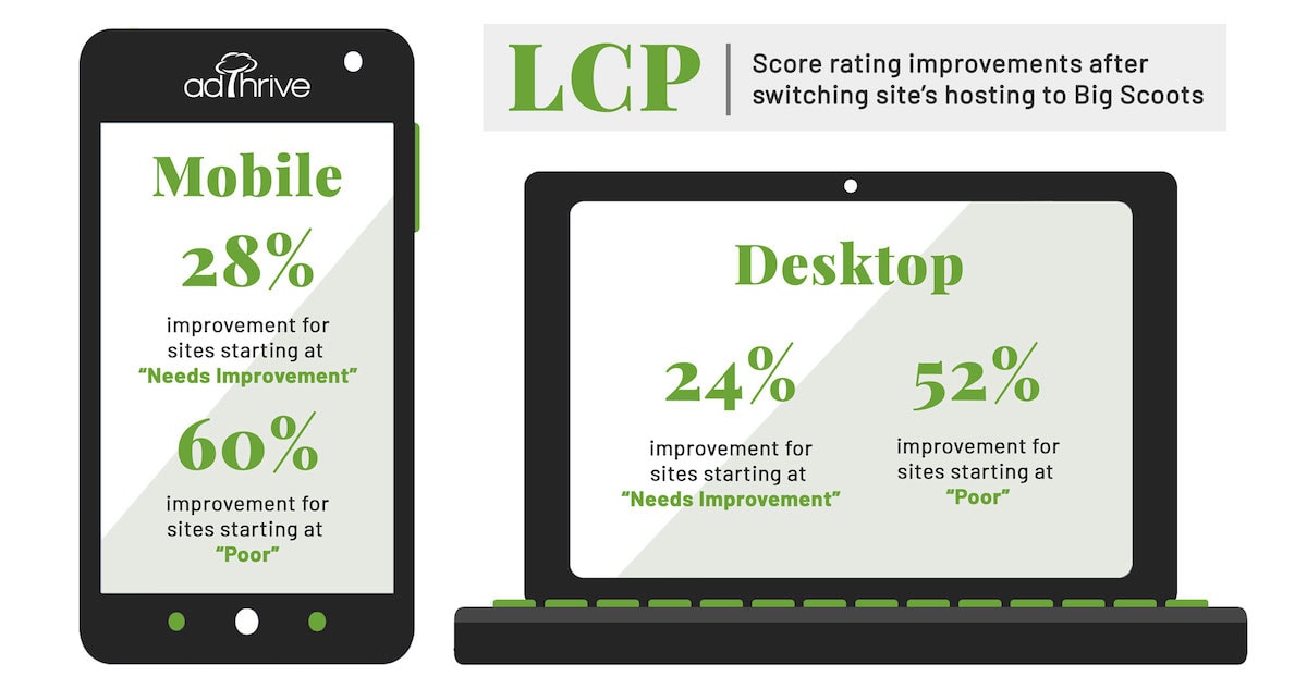 graphic of a mobile phone and desktop with percentage improvement stats for LCP