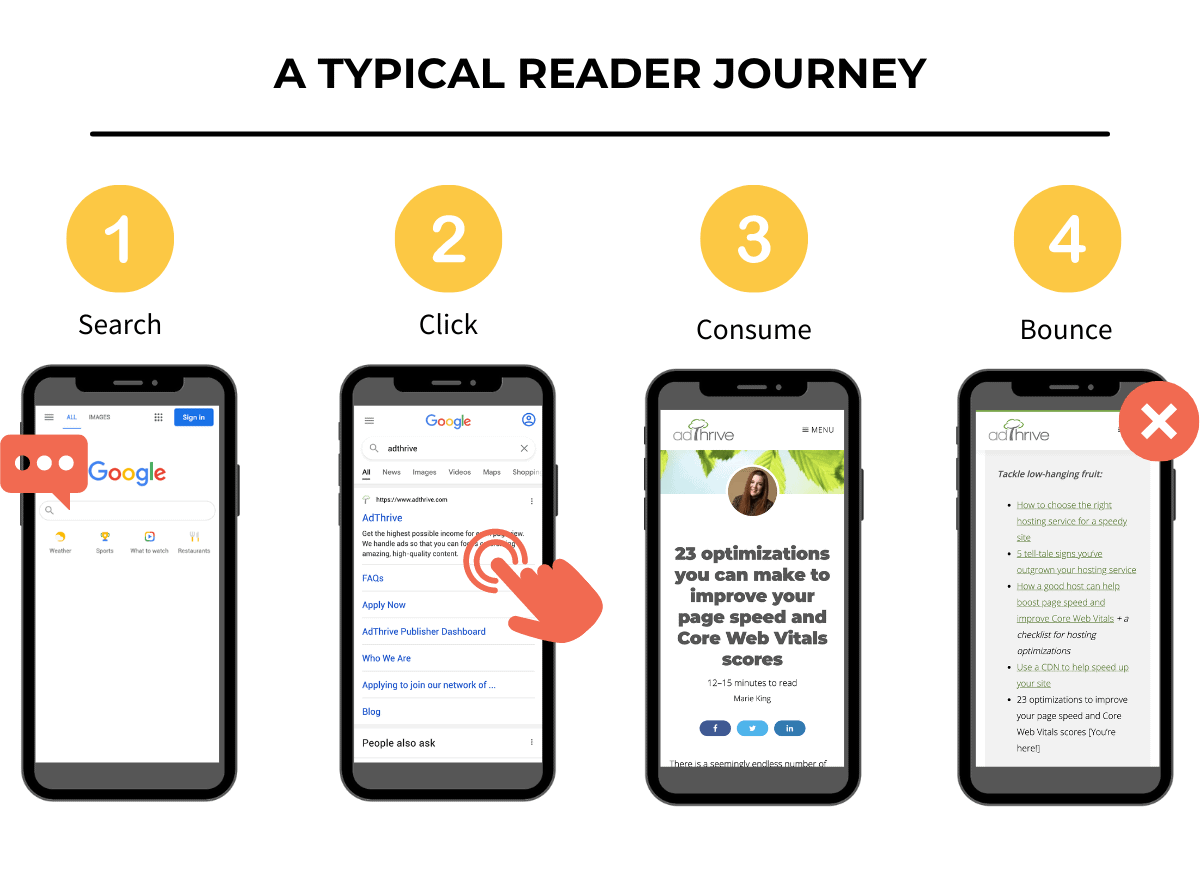 graphic showing a typical reader journey on a site as you search, click, consume, and bounce
