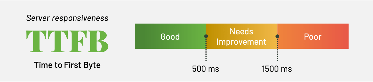 bar of green, yellow, and red with good, needs improvement, and poor speed metrics