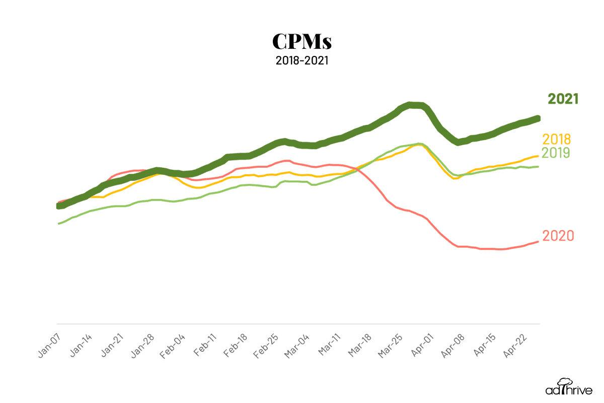 graph of 2018 through 2021 CPM comparisons