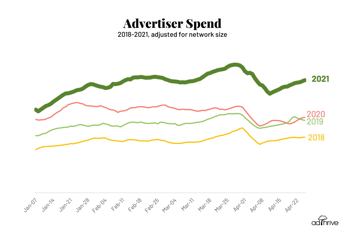 graph of 2018-2021 advertiser spend