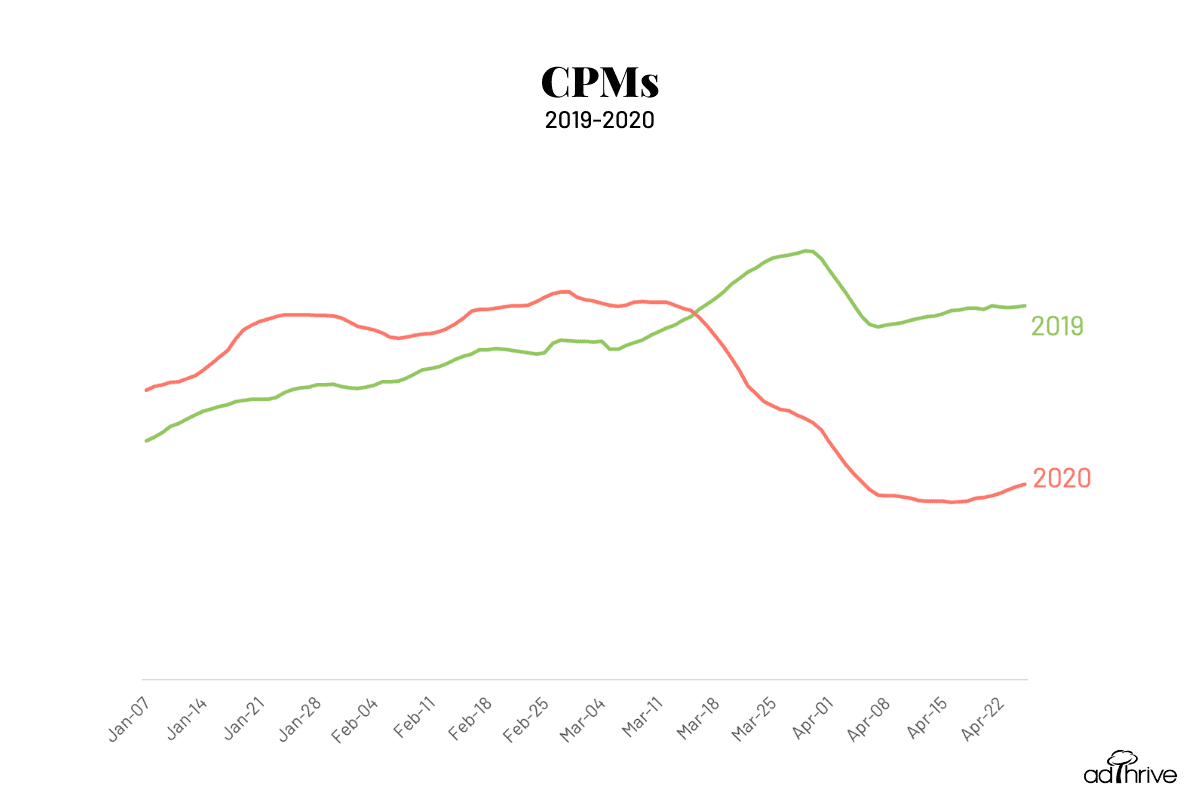 graph of 2019 v 2020 CPMs