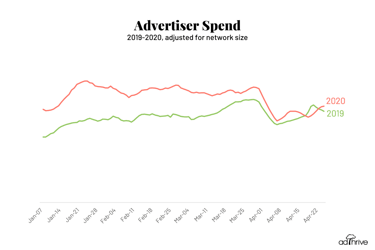 graph of advertiser spend in 2019 v 2020