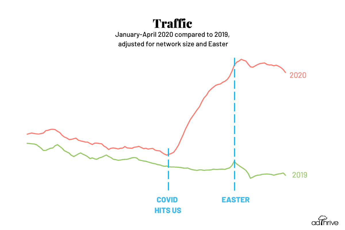 graph of 2020 v 2019 traffic Jan to April
