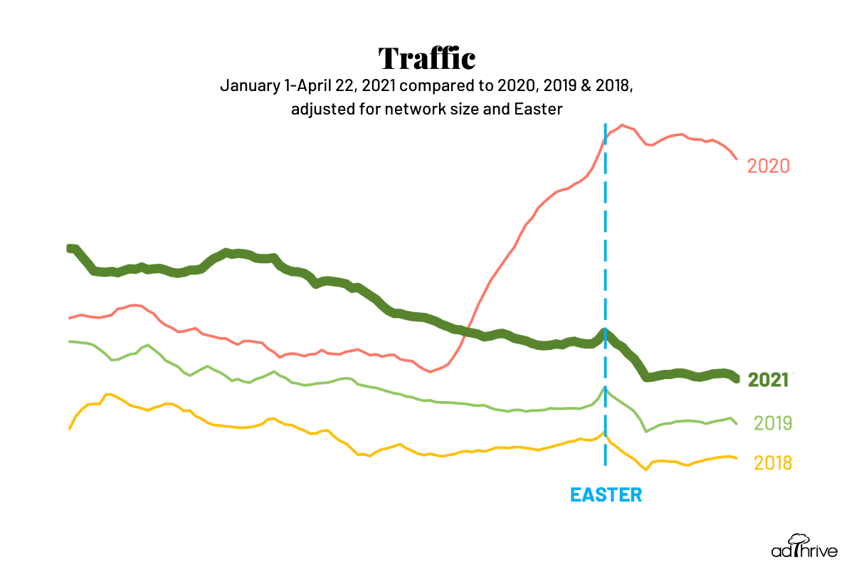 graph comparing traffic from Jan 1 to April 22, 2021 compared to 2018-2020 same time fram