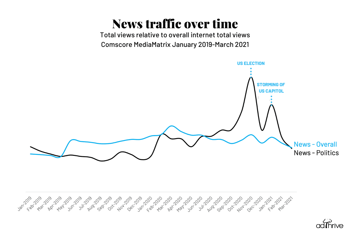 Graph comparing news traffic over time from Jan 2019-March of 2021 of overall news and political news