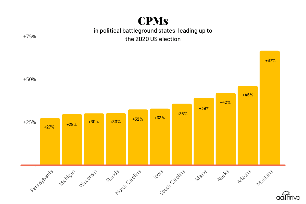 bar graph of CPMs in political battleground states leading up to the 2020 election
