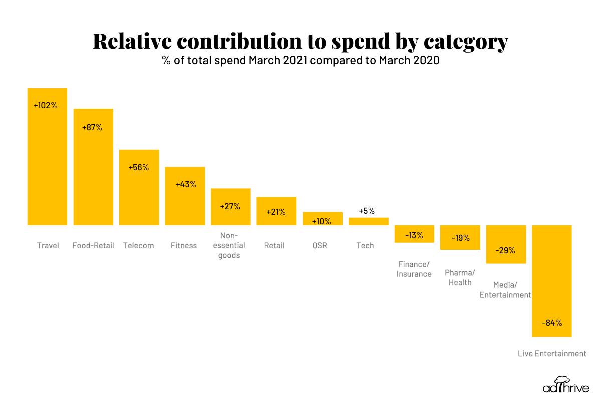 relative contribution to spend by category- March 2021 compared to March 2020