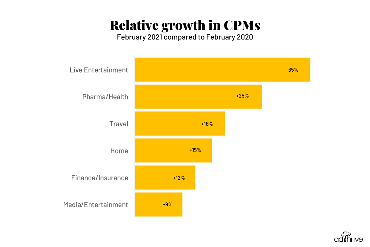 bar graph of relative growth of CPMs