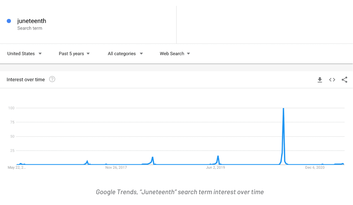 screenshot of Google Trends past five years for search term 'juneteenth'