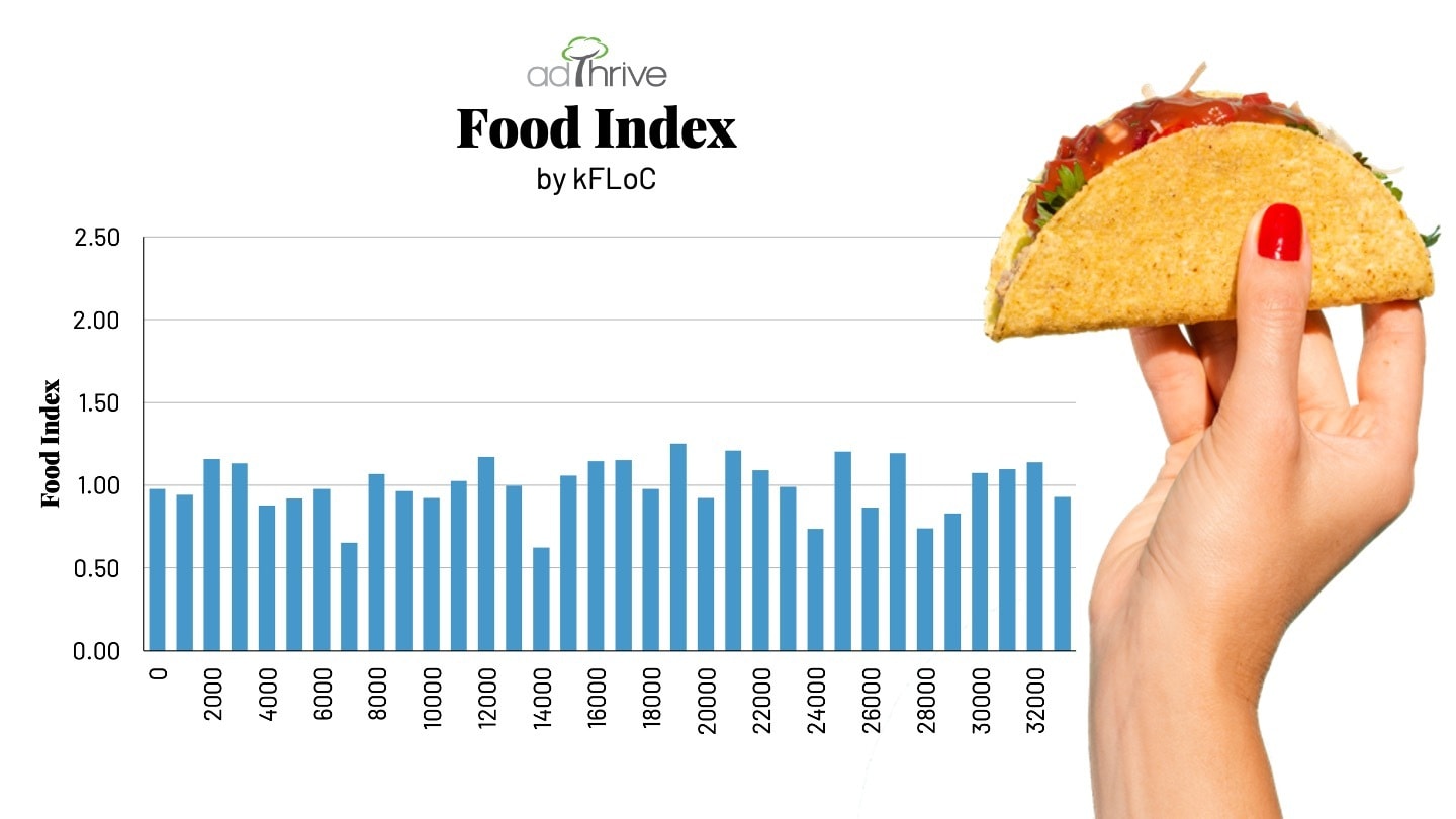 An infographic mapping 34 kFLoCs to food content, demonstrating that all kFLoCs are generally interested in food content with a few kFLoCs showing less interest.