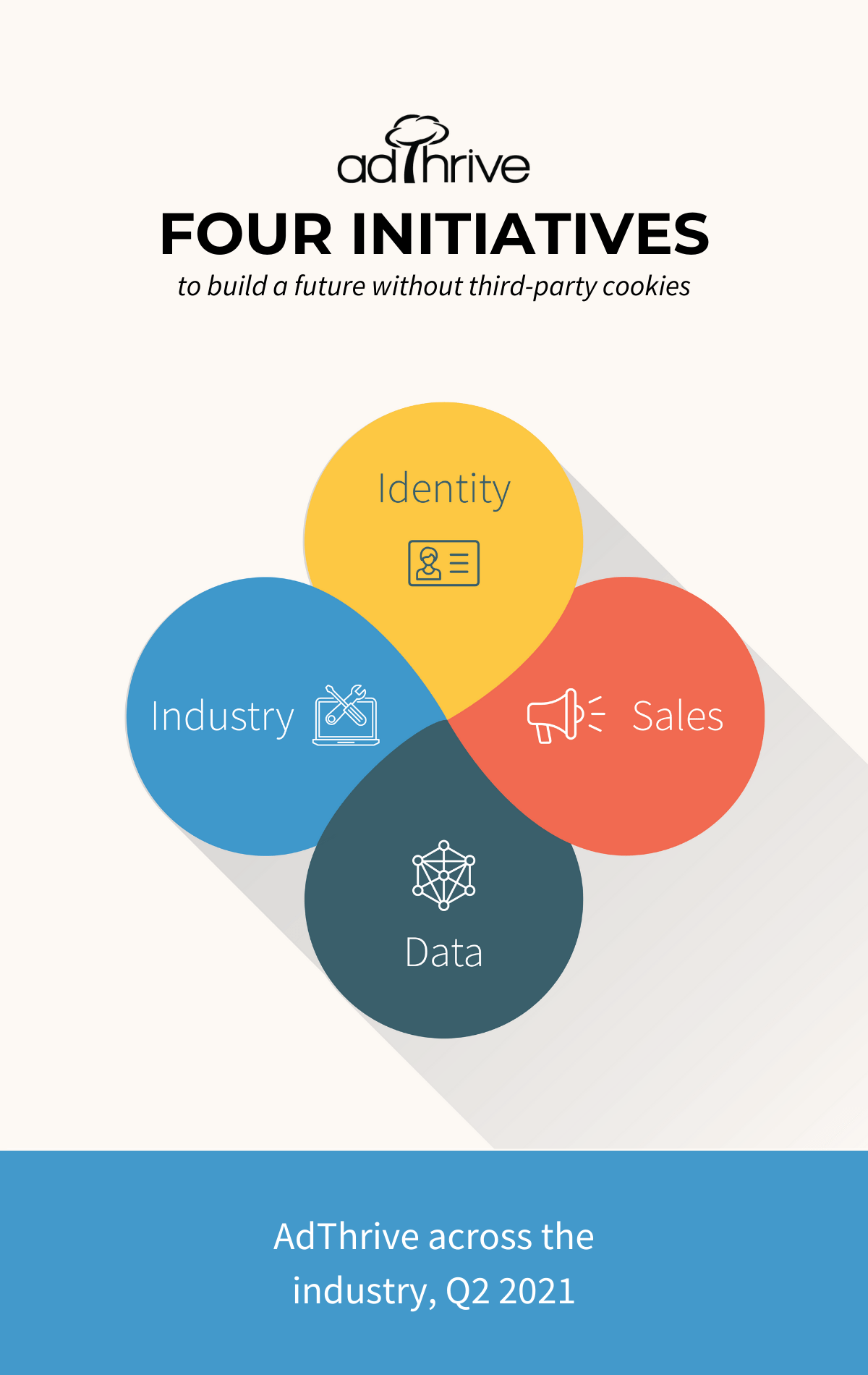 graphic of with four leaves showing AdThrive's four initiatives for a third-party cookieless future