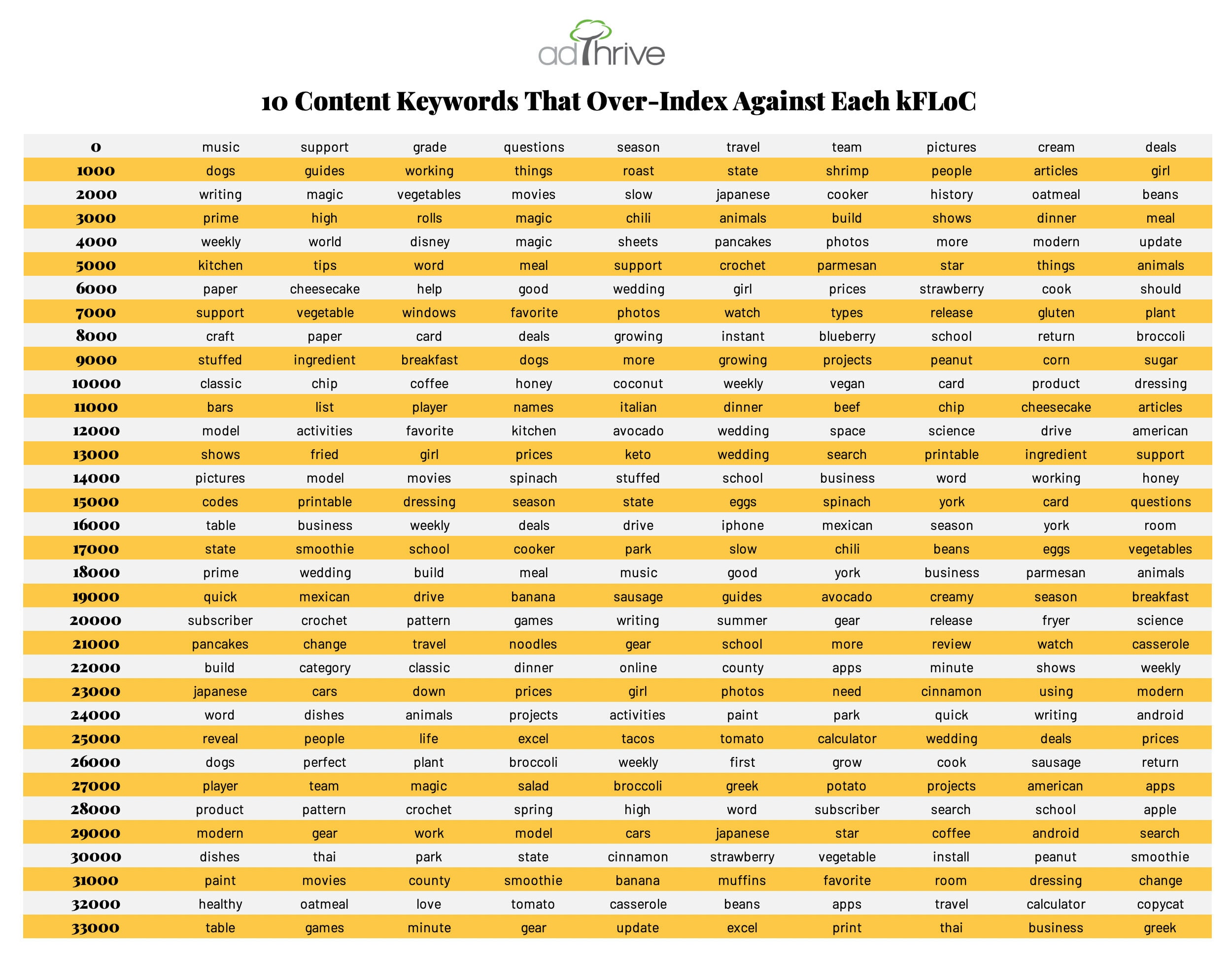 An infographic showing the 34 kFLoCs (from 0 - 34000) and the top 10 keywords that over-index for each kFLoC.