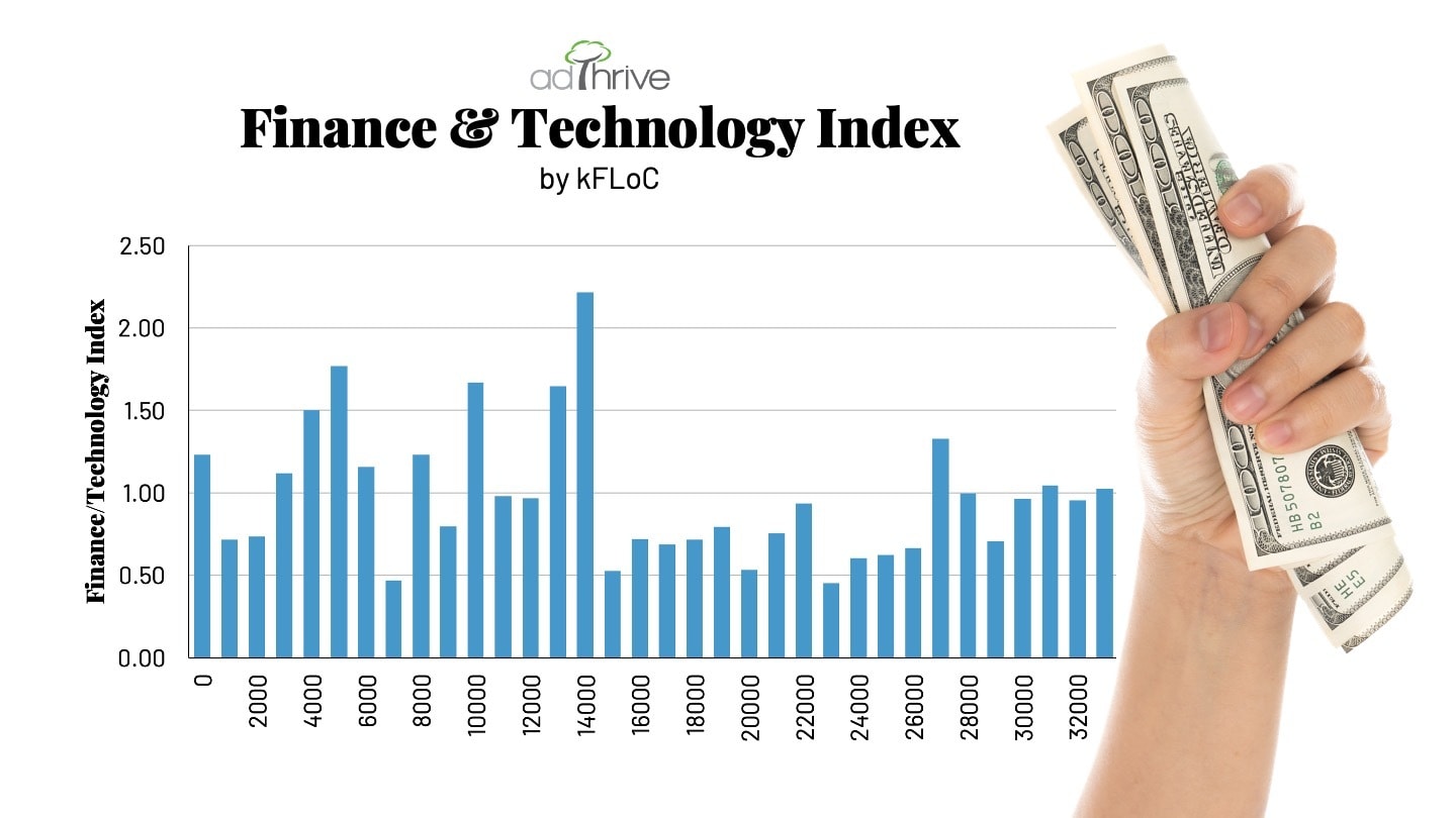 An infographic mapping 34 kFLoCs to finance and technology content, demonstrating that some kFLoCs show much higher interest in this niche category while many show much lower interest.