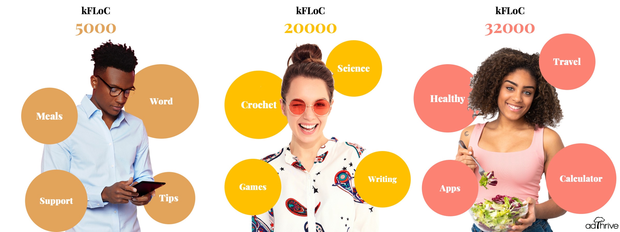 An infographic showing 3 example kFLoCs (5000, 20000, and 32000) and keywords that over-index for those kFLoCs.