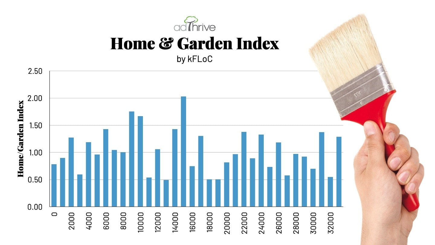 An infographic mapping 34 kFLoCs to Home and Garden content, demonstrating that some kFLoCs show much higher interest and some show much lower interest.