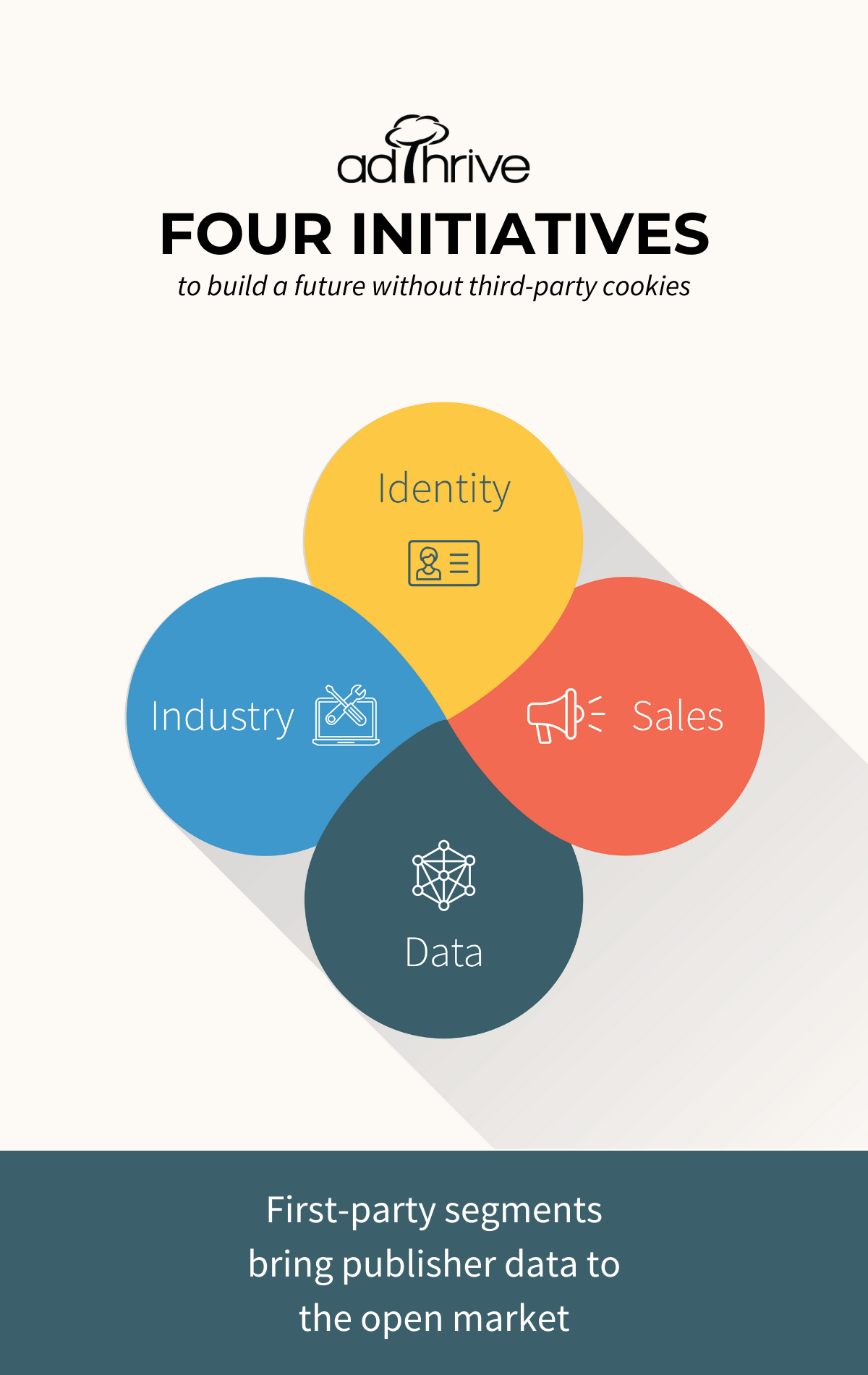 graphic of AdThrive four initiatives for a future without third-party cookies with four leaves and the title along the bottom of
