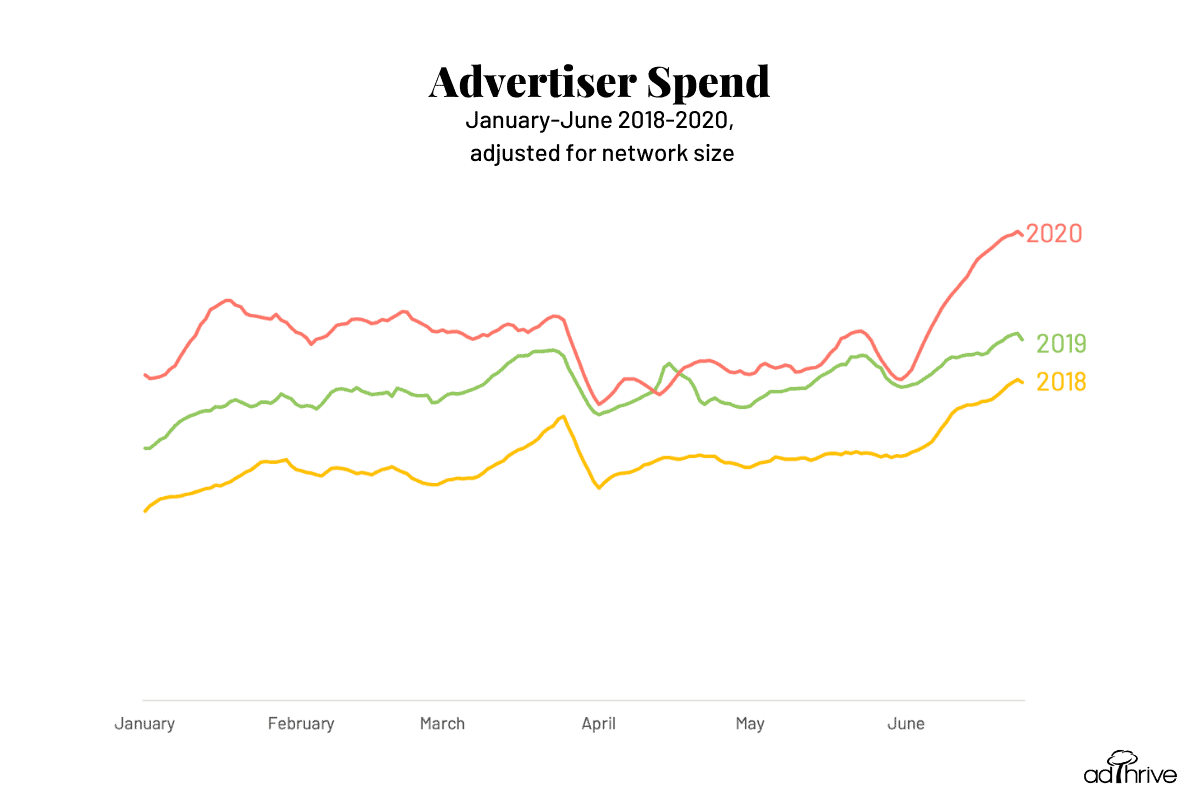 Graph of advertiser spend by year from January to June 2018-2020