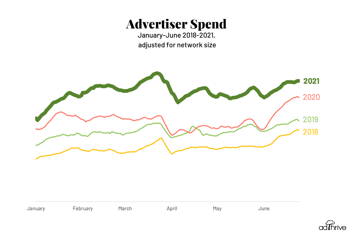 Graph of advertiser spend by year from January to June 2018-2021