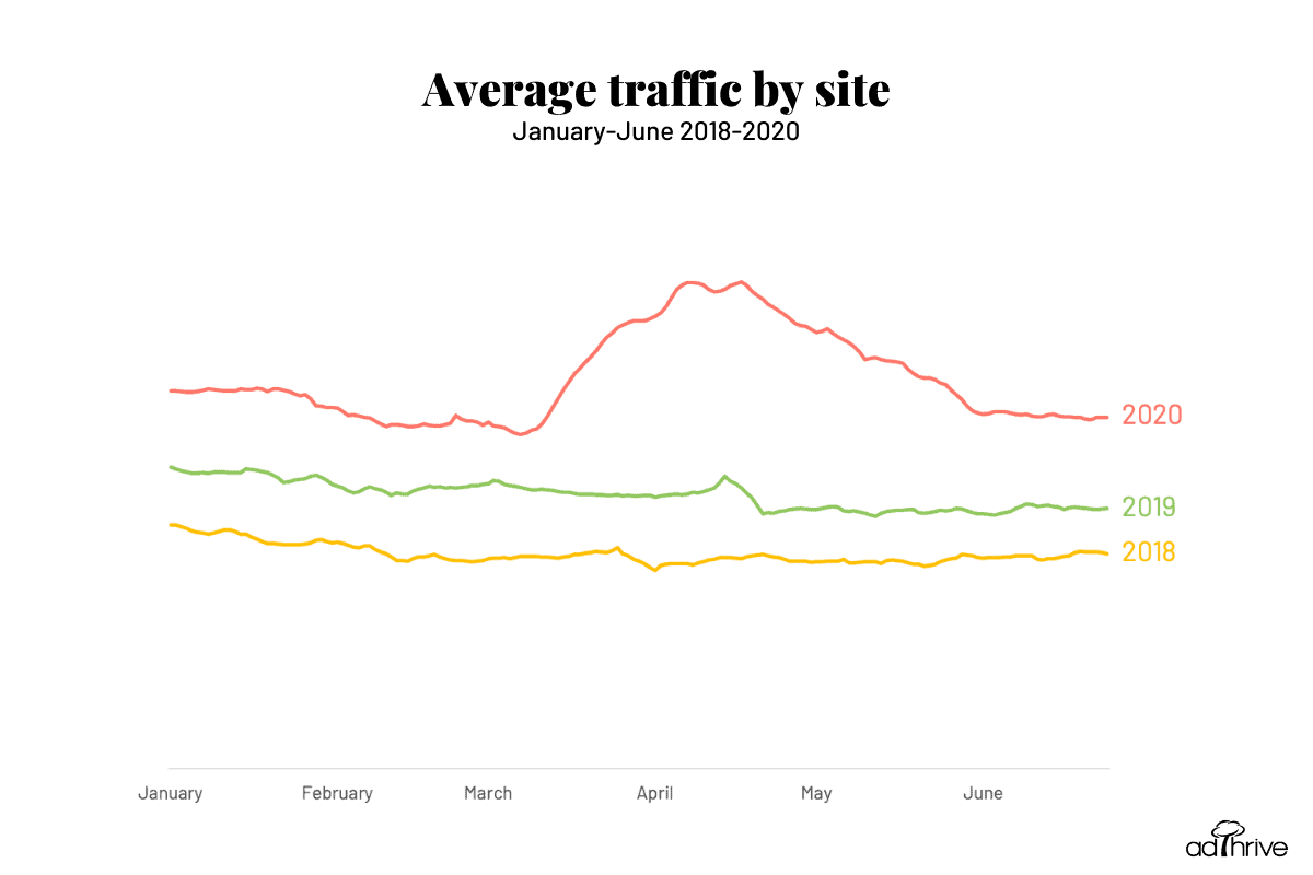 Graph of average traffic by site January to June 2018-2020