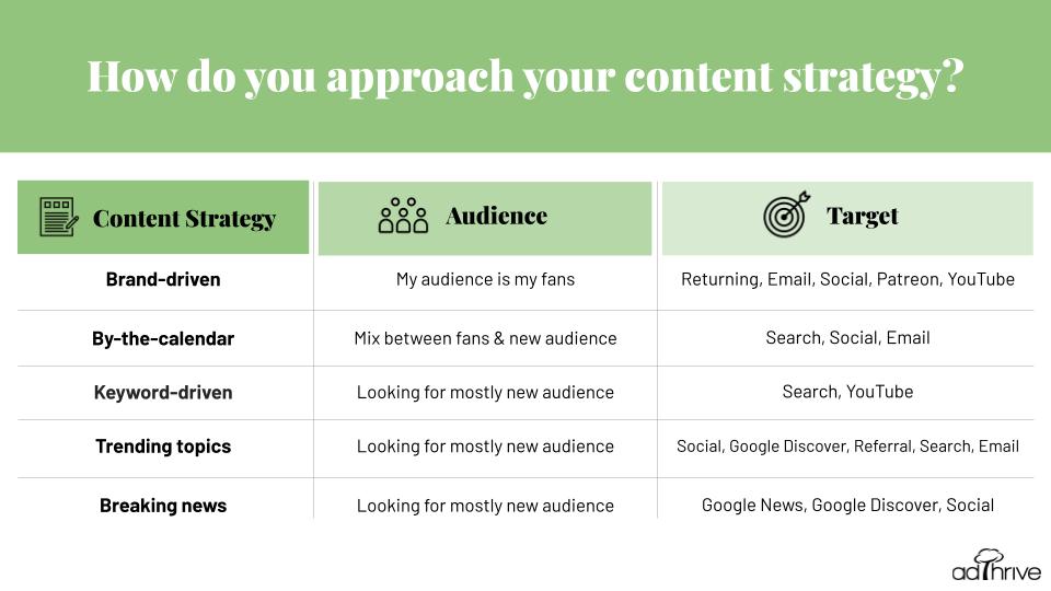 A chart of audience development content strategy