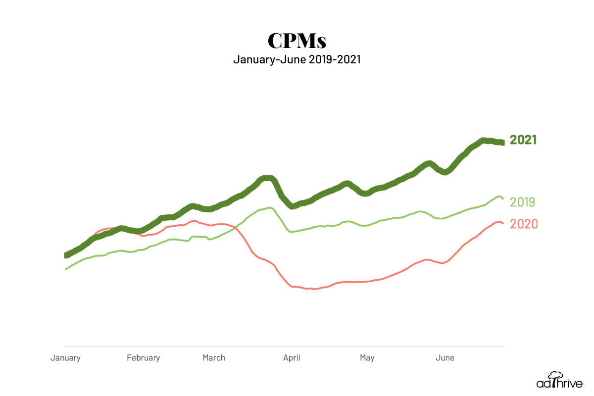 Graph of CPMs January to June 2019-2021