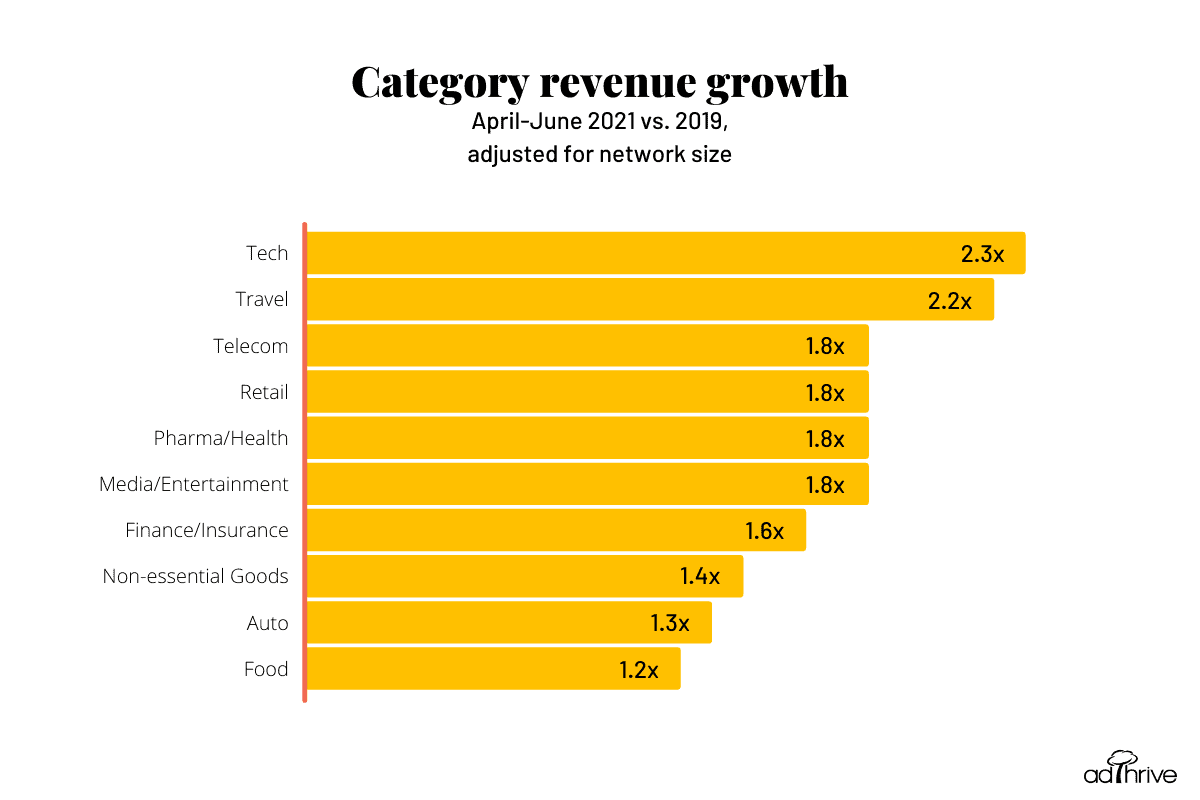 Bar graph of category revenue growth by vertical April through June 2021 vs 2020