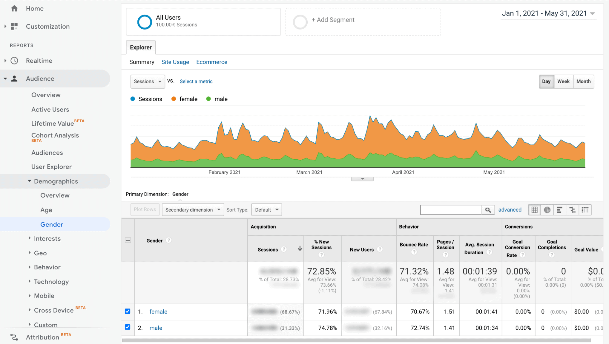 Google analytics view of demographics for concocted confections
