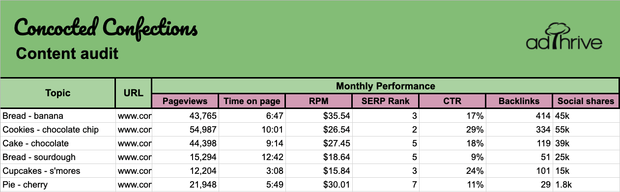Screenshot of a spreadsheet showing how to track content audit data like URLs, Time on Page, RPM, etc