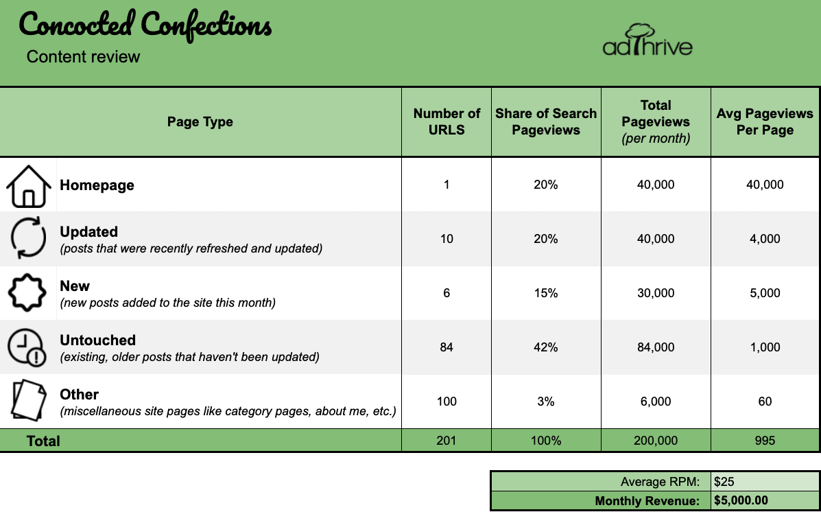 Content review chart for page type of concocted confections including URLs, share of search pageviews, total pageviews, and avg pageviews per page