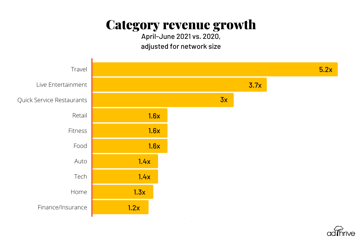 Bar graph of category revenue growth by vertical April through June 2021 vs 2020
