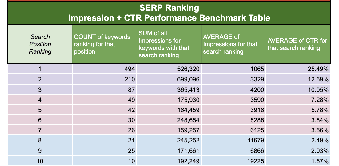 SERP ranking graph showing impression + Click through rate performance benchmark table