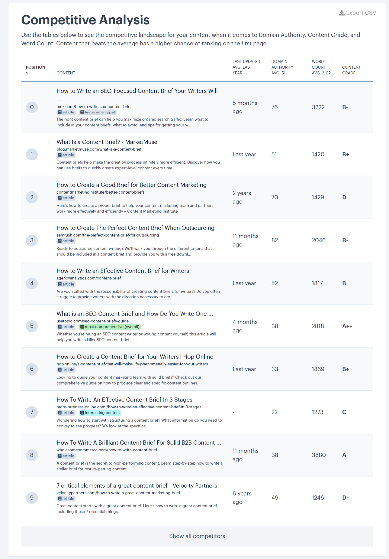 Screenshot of Topic's competitive analysis