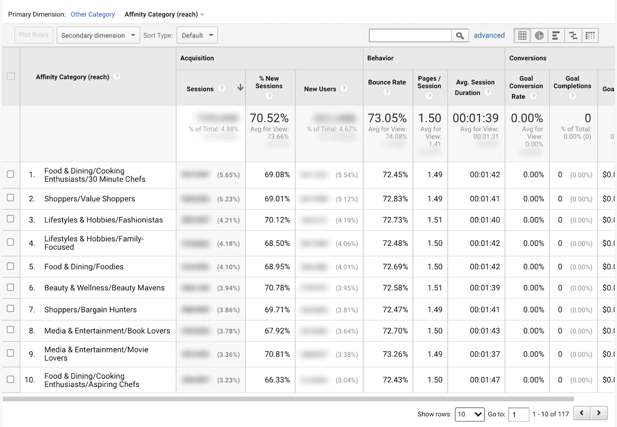 Screenshot in google analytics of the affinity category