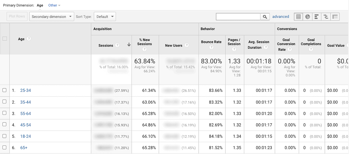 Screenshot of google analytics for data by age group
