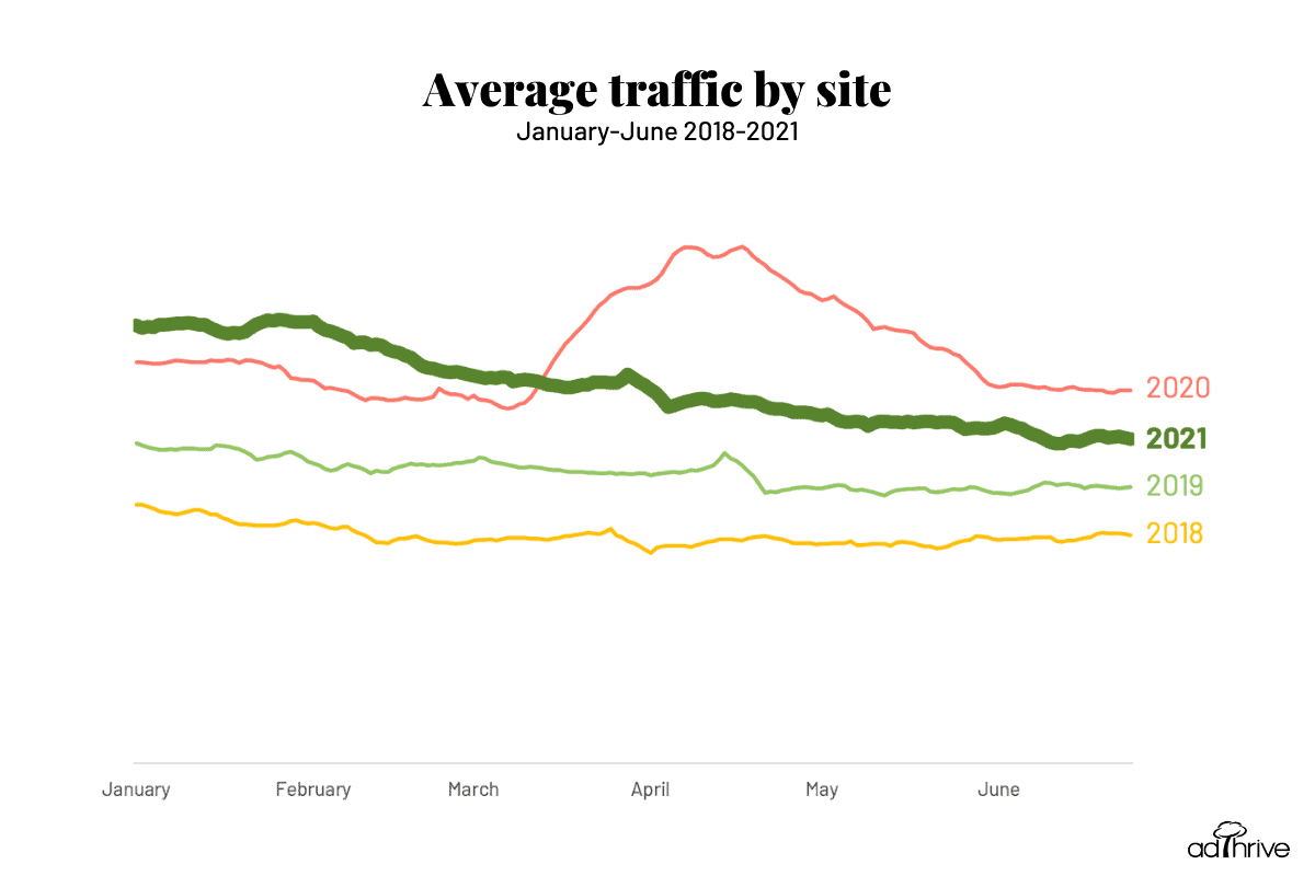 Graph of average traffic by site January to June 2018-2021