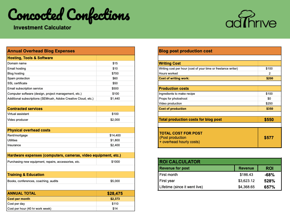 Investment calculator for Concocted Confections showing ROI