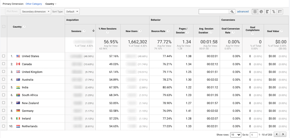 Google analytics screenshot of different country data