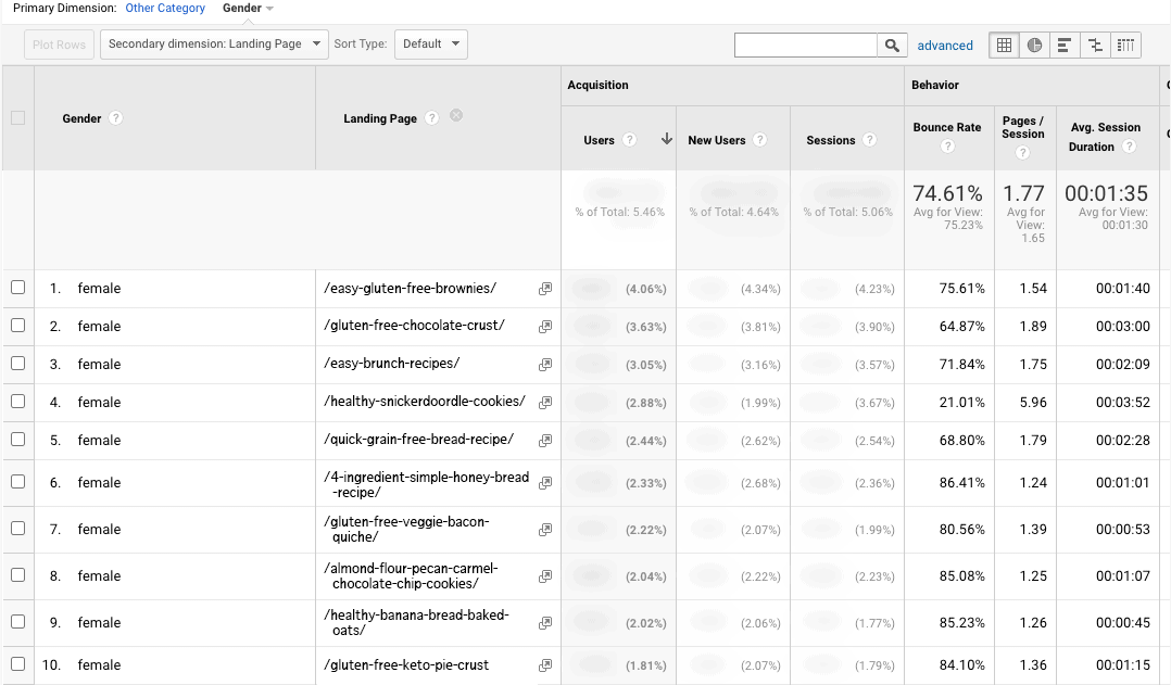 Google analytics screenshot of favorite content by landing page